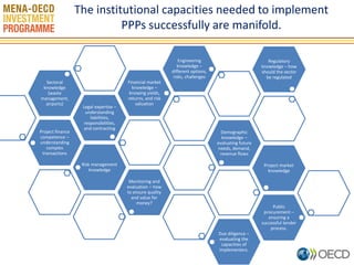 The institutional capacities needed to implement PPPs successfully are manifold. 
4 
Project finance competence – understanding complex transactions 
Legal expertise – understanding liabilities, responsibilities, and contracting 
Sectoral knowledge (waste management, airports) 
Financial market knowledge – knowing yields, returns, and risk valuation 
Engineering knowledge – different options, risks, challenges 
Demographic knowledge – evaluating future needs, demand, revenue flows 
Risk management knowledge 
Project market knowledge 
Regulatory knowledge – how should the sector be regulated 
Monitoring and evaluation – how to ensure quality and value for money? 
Due diligence – evaluating the capacities of implementers. 
Public procurement – ensuring a successful tender process.  