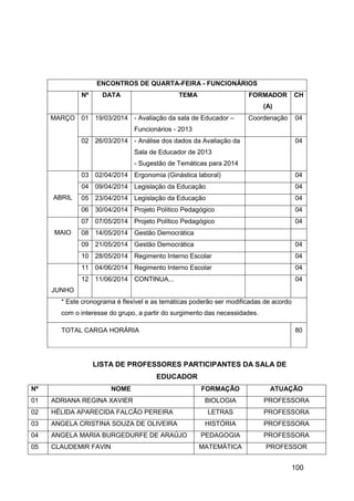 100
ENCONTROS DE QUARTA-FEIRA - FUNCIONÁRIOS
Nº DATA TEMA FORMADOR
(A)
CH
MARÇO 01 19/03/2014 - Avaliação da sala de Educador –
Funcionários - 2013
Coordenação 04
02 26/03/2014 - Análise dos dados da Avaliação da
Sala de Educador de 2013
- Sugestão de Temáticas para 2014
04
ABRIL
03 02/04/2014 Ergonomia (Ginástica laboral) 04
04 09/04/2014 Legislação da Educação 04
05 23/04/2014 Legislação da Educação 04
06 30/04/2014 Projeto Político Pedagógico 04
MAIO
07 07/05/2014 Projeto Político Pedagógico 04
08 14/05/2014 Gestão Democrática
09 21/05/2014 Gestão Democrática 04
10 28/05/2014 Regimento Interno Escolar 04
JUNHO
11 04/06/2014 Regimento Interno Escolar 04
12 11/06/2014 CONTINUA... 04
* Este cronograma é flexível e as temáticas poderão ser modificadas de acordo
com o interesse do grupo, a partir do surgimento das necessidades.
TOTAL CARGA HORÁRIA 80
LISTA DE PROFESSORES PARTICIPANTES DA SALA DE
EDUCADOR
Nº NOME FORMAÇÃO ATUAÇÃO
01 ADRIANA REGINA XAVIER BIOLOGIA PROFESSORA
02 HÉLIDA APARECIDA FALCÃO PEREIRA LETRAS PROFESSORA
03 ANGELA CRISTINA SOUZA DE OLIVEIRA HISTÓRIA PROFESSORA
04 ANGELA MARIA BURGEDURFE DE ARAÚJO PEDAGOGIA PROFESSORA
05 CLAUDEMIR FAVIN MATEMÁTICA PROFESSOR
 