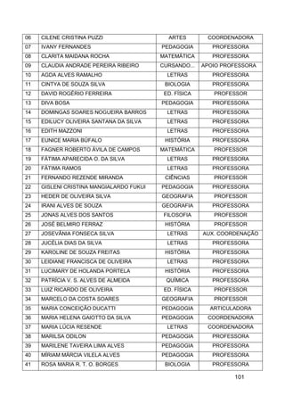 101
06 CILENE CRISTINA PUZZI ARTES COORDENADORA
07 IVANY FERNANDES PEDAGOGIA PROFESSORA
08 CLARITA MAIDANA ROCHA MATEMÁTICA PROFESSORA
09 CLAUDIA ANDRADE PEREIRA RIBEIRO CURSANDO... APOIO PROFESSORA
10 AGDA ALVES RAMALHO LETRAS PROFESSORA
11 CINTYA DE SOUZA SILVA BIOLOGIA PROFESSORA
12 DAVID ROGÉRIO FERREIRA ED. FÍSICA PROFESSOR
13 DIVA BOSA PEDAGOGIA PROFESSORA
14 DOMINGAS SOARES NOGUEIRA BARROS LETRAS PROFESSORA
15 EDILUCY OLIVEIRA SANTANA DA SILVA LETRAS PROFESSORA
16 EDITH MAZZONI LETRAS PROFESSORA
17 EUNICE MARIA BÚFALO HISTÓRIA PROFESSORA
18 FAGNER ROBERTO ÁVILA DE CAMPOS MATEMÁTICA PROFESSOR
19 FÁTIMA APARECIDA O. DA SILVA LETRAS PROFESSORA
20 FÁTIMA RAMOS LETRAS PROFESSORA
21 FERNANDO REZENDE MIRANDA CIÊNCIAS PROFESSOR
22 GISLENI CRISTINA MANGIALARDO FUKUI PEDAGOGIA PROFESSORA
23 HEDER DE OLIVEIRA SILVA GEOGRAFIA PROFESSOR
24 IRANI ALVES DE SOUZA GEOGRAFIA PROFESSORA
25 JONAS ALVES DOS SANTOS FILOSOFIA PROFESSOR
26 JOSÉ BELMIRO FERRAZ HISTÓRIA PROFESSOR
27 JOSEVÂNIA FONSECA SILVA LETRAS AUX. COORDENAÇÃO
28 JUCÉLIA DIAS DA SILVA LETRAS PROFESSORA
29 KAROLINE DE SOUZA FREITAS HISTÓRIA PROFESSORA
30 LEIDIANE FRANCISCA DE OLIVEIRA LETRAS PROFESSORA
31 LUCIMARY DE HOLANDA PORTELA HISTÓRIA PROFESSORA
32 PATRÍCIA V. S. ALVES DE ALMEIDA QUÍMICA PROFESSORA
33 LUIZ RICARDO DE OLIVEIRA ED. FÍSICA PROFESSOR
34 MARCELO DA COSTA SOARES GEOGRAFIA PROFESSOR
35 MARIA CONCEIÇÃO DUCATTI PEDAGOGIA ARTICULADORA
36 MARIA HELENA GAIOTTO DA SILVA PEDAGOGIA COORDENADORA
37 MARIA LÚCIA RESENDE LETRAS COORDENADORA
38 MARILSA ODILON PEDAGOGIA PROFESSORA
39 MARILENE TAVEIRA LIMA ALVES PEDAGOGIA PROFESSORA
40 MÍRIAM MÁRCIA VILELA ALVES PEDAGOGIA PROFESSORA
41 ROSA MARIA R. T. O. BORGES BIOLOGIA PROFESSORA
 