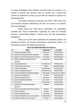 10
ou equipe pedagógica tendo influência primordial dentro do processo, e na
medida do possível eles procuram estar em contato com a escola para
saberem do andamento e avanço que seu filho tem adquirido no decorrer do
bimestre/semestre.
O Conselho Deliberativo juntamente com PPP e PDE, fazem com
que tenhamos decisões colaborativas com foco nos alunos e no processo
ensino aprendizagem.
Nossa Escola tem 1255 alunos matriculados. As modalidades
atendidas são: Ensino Fundamental, organizado por ciclos de Formação
Humana e ensino Médio Regular. A Escola conta com três coordenadoras
pedagógicas.
Neste ano de 2014 estão trabalhando 44 professores efetivos, 20
professores interinos, 08 Técnicos Administrativo Educacional (TAE) e 16
funcionários de Apoio Administrativo Educacional.
LISTA DE PROFESSORES DA ESCOLA
Nº NOME FORMAÇÃO ATUAÇÃO
01 ADRIANA REGINA XAVIER BIOLOGIA PROFESSORA
02 HÉLIDA APARECIDA FALCÃO PEREIRA LETRAS PROFESSORA
03 ANGELA CRISTINA SOUZA DE OLIVEIRA HISTÓRIA PROFESSORA
04 ANGELA MARIA BURGEDURFE DE
ARAÚJO
PEDAGOGIA PROFESSORA
05 CLAUDEMIR FAVIN MATEMÁTICA PROFESSOR
06 CILENE CRISTINA PUZZI ARTES COORDENADORA
07 IVANY FERNANDES PEDAGOGIA PROFESSORA
08 CLARITA MAIDANA ROCHA MATEMÁTICA PROFESSORA
09 CLAUDIA ANDRADE PEREIRA RIBEIRO PEDAGOGIA AUXILIAR DE TURMA
10 AGDA ALVES RAMALHO LETRAS PROFESSORA
11 CINTYA DE SOUZA SILVA BIOLOGIA PROFESSORA
12 DAVID ROGÉRIO FERREIRA ED. FÍSICA PROFESSOR
13 DIVA BOSA PEDAGOGIA PROFESSORA
14 DOMINGAS SOARES NOGUEIRA
BARROS
LETRAS PROFESSORA
15 EDILUCY OLIVEIRA SANTANA DA SILVA LETRAS PROFESSORA
16 EDITH MAZZONI LETRAS PROFESSORA
17 EUNICE MARIA BÚFALO HISTÓRIA PROFESSORA
18 FAGNER ROBERTO ÁVILA DE CAMPOS MATEMÁTICA PROFESSOR
19 FÁTIMA APARECIDA O. DA SILVA LETRAS PROFESSORA
 