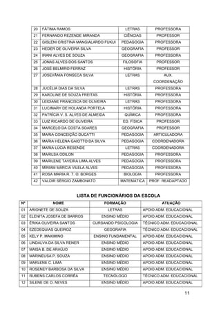 11
20 FÁTIMA RAMOS LETRAS PROFESSORA
21 FERNANDO REZENDE MIRANDA CIÊNCIAS PROFESSOR
22 GISLENI CRISTINA MANGIALARDO FUKUI PEDAGOGIA PROFESSORA
23 HEDER DE OLIVEIRA SILVA GEOGRAFIA PROFESSOR
24 IRANI ALVES DE SOUZA GEOGRAFIA PROFESSORA
25 JONAS ALVES DOS SANTOS FILOSOFIA PROFESSOR
26 JOSÉ BELMIRO FERRAZ HISTÓRIA PROFESSOR
27 JOSEVÂNIA FONSECA SILVA LETRAS AUX.
COORDENAÇÃO
28 JUCÉLIA DIAS DA SILVA LETRAS PROFESSORA
29 KAROLINE DE SOUZA FREITAS HISTÓRIA PROFESSORA
30 LEIDIANE FRANCISCA DE OLIVEIRA LETRAS PROFESSORA
31 LUCIMARY DE HOLANDA PORTELA HISTÓRIA PROFESSORA
32 PATRÍCIA V. S. ALVES DE ALMEIDA QUÍMICA PROFESSORA
33 LUIZ RICARDO DE OLIVEIRA ED. FÍSICA PROFESSOR
34 MARCELO DA COSTA SOARES GEOGRAFIA PROFESSOR
35 MARIA CONCEIÇÃO DUCATTI PEDAGOGIA ARTICULADORA
36 MARIA HELENA GAIOTTO DA SILVA PEDAGOGIA COORDENADORA
37 MARIA LÚCIA RESENDE LETRAS COORDENADORA
38 MARILSA ODILON PEDAGOGIA PROFESSORA
39 MARILENE TAVEIRA LIMA ALVES PEDAGOGIA PROFESSORA
40 MÍRIAM MÁRCIA VILELA ALVES PEDAGOGIA PROFESSORA
41 ROSA MARIA R. T. O. BORGES BIOLOGIA PROFESSORA
42 VALDIR SÉRGIO ZAMBONATO MATEMÁTICA PROF. READAPTADO
LISTA DE FUNCIONÁRIOS DA ESCOLA
Nº NOME FORMAÇÃO ATUAÇÃO
01 ARIONETE DE SOUZA LETRAS APOIO ADM. EDUCACIONAL
02 ELENITA JOSEFA DE BARROS ENSINO MÉDIO APOIO ADM. EDUCACIONAL
03 ÉRIKA OLIVEIRA SANTOS CURSANDO PSICOLOGIA TÉCNICO ADM. EDUCACIONAL
04 EZEDEQUIAS QUEIROZ GEOGRAFIA TÉCNICO ADM. EDUCACIONAL
05 KELY P. MAXIMINO ENSINO FUNDAMENTAL APOIO ADM. EDUCACIONAL
06 LINDALVA DA SILVA RENER ENSINO MÉDIO APOIO ADM. EDUCACIONAL
07 MAISA B. DE ARAÚJO ENSINO MÉDIO APOIO ADM. EDUCACIONAL
08 MARINEUSA P. SOUZA ENSINO MÉDIO APOIO ADM. EDUCACIONAL
09 MARLENE C. LIMA ENSINO MÉDIO APOIO ADM. EDUCACIONAL
10 ROSENEY BARBOSA DA SILVA ENSINO MÉDIO APOIO ADM. EDUCACIONAL
11 RUBENS CARLOS CORRÊA TECNÓLOGO TÉCNICO ADM. EDUCACIONAL
12 SILENE DE O. NEVES ENSINO MÉDIO APOIO ADM. EDUCACIONAL
 