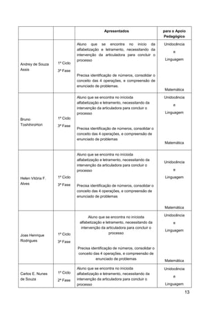 13
Apresentados para o Apoio
Pedagógico
Andrey de Souza
Assis
1º Ciclo
3ª Fase
Aluno que se encontra no início da
alfabetização e letramento, necessitando da
intervenção da articuladora para concluir o
processo
Precisa identificação de números, consolidar o
conceito das 4 operações, e compreensão de
enunciado de problemas.
Unidocência
e
Linguagem
Matemática
Bruno
ToshihiroHori
1º Ciclo
3ª Fase
Aluno que se encontra no inícioda
alfabetização e letramento, necessitando da
intervenção da articuladora para concluir o
processo
Precisa identificação de números, consolidar o
conceito das 4 operações, e compreensão de
enunciado de problemas
Unidocência
e
Linguagem
Matemática
Helen Vitória F.
Alves
1º Ciclo
3ª Fase
Aluno que se encontra no inícioda
alfabetização e letramento, necessitando da
intervenção da articuladora para concluir o
processo
Precisa identificação de números, consolidar o
conceito das 4 operações, e compreensão de
enunciado de problemas
Unidocência
e
Linguagem
Matemática
Joas Henrique
Rodrigues
1º Ciclo
3ª Fase
Aluno que se encontra no inícioda
alfabetização e letramento, necessitando da
intervenção da articuladora para concluir o
processo
Precisa identificação de números, consolidar o
conceito das 4 operações, e compreensão de
enunciado de problemas
Unidocência
e
Linguagem
Matemática
Carlos E. Nunes
de Souza
1º Ciclo
2ª Fase
Aluno que se encontra no inícioda
alfabetização e letramento, necessitando da
intervenção da articuladora para concluir o
processo
Unidocência
e
Linguagem
 
