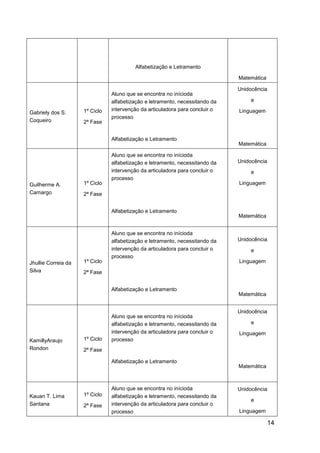 14
Alfabetização e Letramento
Matemática
Gabriely dos S.
Coqueiro
1º Ciclo
2ª Fase
Aluno que se encontra no inícioda
alfabetização e letramento, necessitando da
intervenção da articuladora para concluir o
processo
Alfabetização e Letramento
Unidocência
e
Linguagem
Matemática
Guilherme A.
Camargo
1º Ciclo
2ª Fase
Aluno que se encontra no inícioda
alfabetização e letramento, necessitando da
intervenção da articuladora para concluir o
processo
Alfabetização e Letramento
Unidocência
e
Linguagem
Matemática
Jhullie Correia da
Silva
1º Ciclo
2ª Fase
Aluno que se encontra no inícioda
alfabetização e letramento, necessitando da
intervenção da articuladora para concluir o
processo
Alfabetização e Letramento
Unidocência
e
Linguagem
Matemática
KamillyAraujo
Rondon
1º Ciclo
2ª Fase
Aluno que se encontra no inícioda
alfabetização e letramento, necessitando da
intervenção da articuladora para concluir o
processo
Alfabetização e Letramento
Unidocência
e
Linguagem
Matemática
Kauan T. Lima
Santana
1º Ciclo
2ª Fase
Aluno que se encontra no inícioda
alfabetização e letramento, necessitando da
intervenção da articuladora para concluir o
processo
Unidocência
e
Linguagem
 