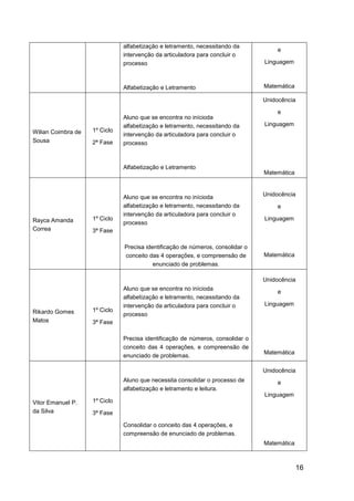 16
alfabetização e letramento, necessitando da
intervenção da articuladora para concluir o
processo
Alfabetização e Letramento
e
Linguagem
Matemática
Wilian Coimbra de
Sousa
1º Ciclo
2ª Fase
Aluno que se encontra no inícioda
alfabetização e letramento, necessitando da
intervenção da articuladora para concluir o
processo
Alfabetização e Letramento
Unidocência
e
Linguagem
Matemática
Rayca Amanda
Correa
1º Ciclo
3ª Fase
Aluno que se encontra no inícioda
alfabetização e letramento, necessitando da
intervenção da articuladora para concluir o
processo
Precisa identificação de números, consolidar o
conceito das 4 operações, e compreensão de
enunciado de problemas.
Unidocência
e
Linguagem
Matemática
Rikardo Gomes
Matos
1º Ciclo
3ª Fase
Aluno que se encontra no inícioda
alfabetização e letramento, necessitando da
intervenção da articuladora para concluir o
processo
Precisa identificação de números, consolidar o
conceito das 4 operações, e compreensão de
enunciado de problemas.
Unidocência
e
Linguagem
Matemática
Vitor Emanuel P.
da Silva
1º Ciclo
3ª Fase
Aluno que necessita consolidar o processo de
alfabetização e letramento e leitura.
Consolidar o conceito das 4 operações, e
compreensão de enunciado de problemas.
Unidocência
e
Linguagem
Matemática
 