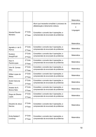 19
Matemática
WenderTiburski
Monteiro
2º Ciclo
2ª Fase
Aluno que necessita consolidar o processo de
alfabetização e letramento e leitura.
Consolidar o conceito das 4 operações, e
compreensão de enunciado de problemas
Unidocência
e
Linguagem
Matemática
Agnaldo Jr. de O.
Ramos
2º Ciclo
2ª Fase
Consolidar o conceito das 4 operações, e
compreensão de enunciado de problemas Matemática
Gustavo
AraujoPícoli
2º Ciclo
2ª Fase
Consolidar o conceito das 4 operações, e
compreensão de enunciado de problemas Matemática
Kaio H.
PardimLopes
2º Ciclo
2ª Fase
Consolidar o conceito das 4 operações, e
compreensão de enunciado de problemas Matemática
Vitor W. Correia
Silva
2º Ciclo
2ª Fase
Consolidar o conceito das 4 operações, e
compreensão de enunciado de problemas Matemática
Willian Lopes de
Matos
2º Ciclo
2ª Fase
Consolidar o conceito das 4 operações, e
compreensão de enunciado de problemas Matemática
André Vieira da
Silva
2º Ciclo
2ª Fase
Consolidar o conceito das 4 operações, e
compreensão de enunciado de problemas Matemática
Anestor de A.
Branco Neto
2º Ciclo
3ª Fase
Consolidar o conceito das 4 operações, e
compreensão de enunciado de problemas Matemática
Diogo de Oliveira
Lopes
2º Ciclo
3ª Fase
Consolidar o conceito das 4 operações, e
compreensão de enunciado de problemas Matemática
Eduardo de Jesus
Narciso
2º Ciclo
3ª Fase
Consolidar o conceito das 4 operações, e
compreensão de enunciado de problemas
Matemática
Emily Natalia F.
Lourenço
2º Ciclo
3ª Fase
Consolidar o conceito das 4 operações, e
compreensão de enunciado de problemas
Matemática
 