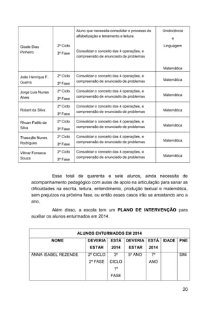 20
Gisele Dias
Pinheiro
2º Ciclo
3ª Fase
Aluno que necessita consolidar o processo de
alfabetização e letramento e leitura.
Consolidar o conceito das 4 operações, e
compreensão de enunciado de problemas
Unidocência
e
Linguagem
Matemática
João Henrique F.
Guerra
2º Ciclo
3ª Fase
Consolidar o conceito das 4 operações, e
compreensão de enunciado de problemas Matemática
Jorge Luis Nunes
Alves
2º Ciclo
3ª Fase
Consolidar o conceito das 4 operações, e
compreensão de enunciado de problemas Matemática
Robert da Silva
2º Ciclo
3ª Fase
Consolidar o conceito das 4 operações, e
compreensão de enunciado de problemas Matemática
Rhuan Pablo da
Silva
2º Ciclo
3ª Fase
Consolidar o conceito das 4 operações, e
compreensão de enunciado de problemas Matemática
Thassylla Nunes
Rodrigues
2º Ciclo
3ª Fase
Consolidar o conceito das 4 operações, e
compreensão de enunciado de problemas Matemática
Vilmar Fonseca
Souza
2º Ciclo
3ª Fase
Consolidar o conceito das 4 operações, e
compreensão de enunciado de problemas Matemática
Esse total de quarenta e sete alunos, ainda necessita de
acompanhamento pedagógico com aulas de apoio na articulação para sanar as
dificuldades na escrita, leitura, entendimento, produção textual e matemática,
sem prejuízos na próxima fase, ou então esses casos irão se arrastando ano a
ano.
Além disso, a escola tem um PLANO DE INTERVENÇÃO para
auxiliar os alunos enturmados em 2014.
ALUNOS ENTURMADOS EM 2014
NOME DEVERIA
ESTAR
ESTÁ
2014
DEVERIA
ESTAR
ESTÁ
2014
IDADE PNE
ANNA ISABEL REZENDE 2º CICLO
2ª FASE
3º
CICLO
1ª
FASE
5º ANO 7º
ANO
SIM
 