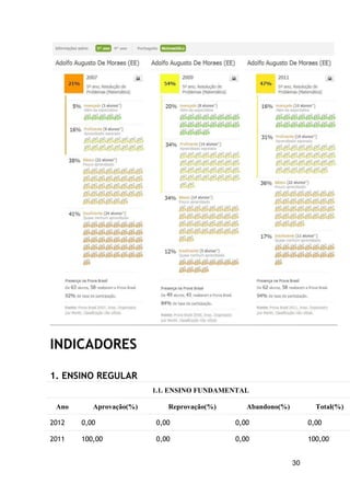 30
INDICADORES
1. ENSINO REGULAR
1.1. ENSINO FUNDAMENTAL
Ano Aprovação(%) Reprovação(%) Abandono(%) Total(%)
2012 0,00 0,00 0,00 0,00
2011 100,00 0,00 0,00 100,00
 