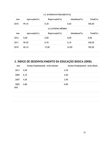 31
1.1. ENSINO FUNDAMENTAL
Ano Aprovação(%) Reprovação(%) Abandono(%) Total(%)
2010 99,10 0,30 0,60 100,00
1.2. ENSINO MÉDIO
Ano Aprovação(%) Reprovação(%) Abandono(%) Total(%)
2012 0,00 0,00 0,00 0,00
2011 99,20 0,70 0,10 100,00
2010 60,10 15,00 24,90 100,00
3. ÍNDICE DE DESENVOLVIMENTO DA EDUCAÇÃO BÁSICA (IDEB)
Ano Ensino Fundamental - séries iniciais Ensino Fundamental - séries finais
2011 5,90 4,70
2009 6,10 4,40
2007 4,50 3,90
2005 4,80 0,00
IDEB
 