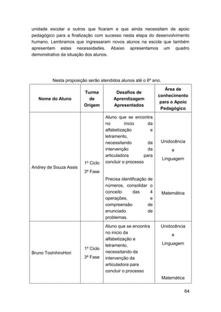 64
unidade escolar e outros que ficaram e que ainda necessitam de apoio
pedagógico para a finalização com sucesso nesta etapa do desenvolvimento
humano. Lembramos que ingressaram novos alunos na escola que também
apresentam estas necessidades. Abaixo apresentamos um quadro
demonstrativo da situação dos alunos.
Nesta proposição serão atendidos alunos até o 6º ano.
Nome do Aluno
Turma
de
Origem
Desafios de
Aprendizagem
Apresentados
Área de
conhecimento
para o Apoio
Pedagógico
Andrey de Souza Assis
1º Ciclo
3ª Fase
Aluno que se encontra
no inicio da
alfabetização e
letramento,
necessitando da
intervenção da
articuladora para
concluir o processo
Precisa identificação de
números, consolidar o
conceito das 4
operações, e
compreensão de
enunciado de
problemas.
Unidocência
e
Linguagem
Matemática
Bruno ToshihiroHori
1º Ciclo
3ª Fase
Aluno que se encontra
no inicio da
alfabetização e
letramento,
necessitando da
intervenção da
articuladora para
concluir o processo
Unidocência
e
Linguagem
Matemática
 
