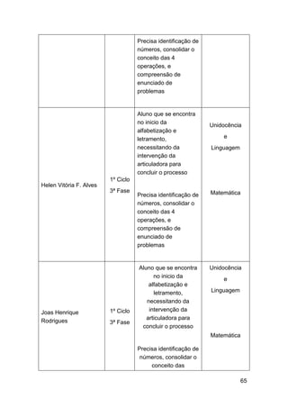 65
Precisa identificação de
números, consolidar o
conceito das 4
operações, e
compreensão de
enunciado de
problemas
Helen Vitória F. Alves
1º Ciclo
3ª Fase
Aluno que se encontra
no inicio da
alfabetização e
letramento,
necessitando da
intervenção da
articuladora para
concluir o processo
Precisa identificação de
números, consolidar o
conceito das 4
operações, e
compreensão de
enunciado de
problemas
Unidocência
e
Linguagem
Matemática
Joas Henrique
Rodrigues
1º Ciclo
3ª Fase
Aluno que se encontra
no inicio da
alfabetização e
letramento,
necessitando da
intervenção da
articuladora para
concluir o processo
Precisa identificação de
números, consolidar o
conceito das
Unidocência
e
Linguagem
Matemática
 