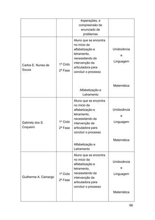 66
4operações, e
compreensão de
enunciado de
problemas
Carlos E. Nunes de
Souza
1º Ciclo
2ª Fase
Aluno que se encontra
no inicio da
alfabetização e
letramento,
necessitando da
intervenção da
articuladora para
concluir o processo
Alfabetização e
Letramento
Unidocência
e
Linguagem
Matemática
Gabriely dos S.
Coqueiro
1º Ciclo
2ª Fase
Aluno que se encontra
no inicio da
alfabetização e
letramento,
necessitando da
intervenção da
articuladora para
concluir o processo
Alfabetização e
Letramento
Unidocência
e
Linguagem
Matemática
Guilherme A. Camargo
1º Ciclo
2ª Fase
Aluno que se encontra
no inicio da
alfabetização e
letramento,
necessitando da
intervenção da
articuladora para
concluir o processo
Unidocência
e
Linguagem
Matemática
 