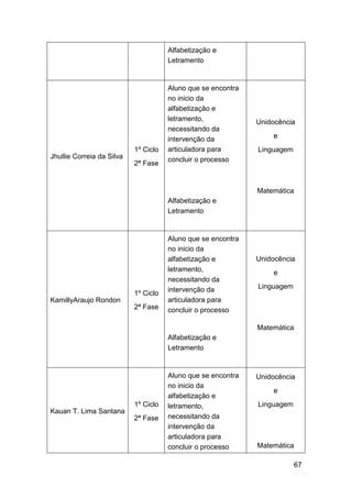 67
Alfabetização e
Letramento
Jhullie Correia da Silva
1º Ciclo
2ª Fase
Aluno que se encontra
no inicio da
alfabetização e
letramento,
necessitando da
intervenção da
articuladora para
concluir o processo
Alfabetização e
Letramento
Unidocência
e
Linguagem
Matemática
KamillyAraujo Rondon
1º Ciclo
2ª Fase
Aluno que se encontra
no inicio da
alfabetização e
letramento,
necessitando da
intervenção da
articuladora para
concluir o processo
Alfabetização e
Letramento
Unidocência
e
Linguagem
Matemática
Kauan T. Lima Santana
1º Ciclo
2ª Fase
Aluno que se encontra
no inicio da
alfabetização e
letramento,
necessitando da
intervenção da
articuladora para
concluir o processo
Unidocência
e
Linguagem
Matemática
 