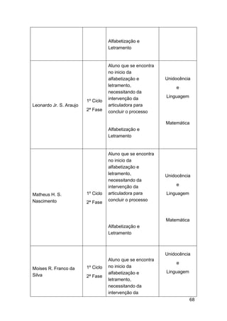 68
Alfabetização e
Letramento
Leonardo Jr. S. Araujo
1º Ciclo
2ª Fase
Aluno que se encontra
no inicio da
alfabetização e
letramento,
necessitando da
intervenção da
articuladora para
concluir o processo
Alfabetização e
Letramento
Unidocência
e
Linguagem
Matemática
Matheus H. S.
Nascimento
1º Ciclo
2ª Fase
Aluno que se encontra
no inicio da
alfabetização e
letramento,
necessitando da
intervenção da
articuladora para
concluir o processo
Alfabetização e
Letramento
Unidocência
e
Linguagem
Matemática
Moises R. Franco da
Silva
1º Ciclo
2ª Fase
Aluno que se encontra
no inicio da
alfabetização e
letramento,
necessitando da
intervenção da
Unidocência
e
Linguagem
 