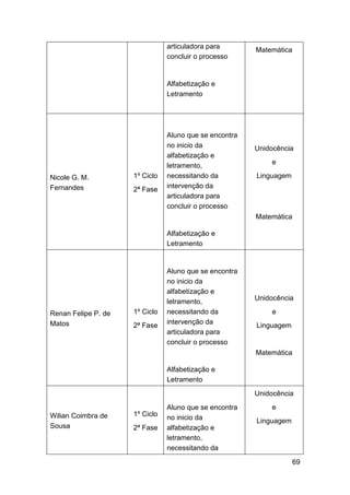 69
articuladora para
concluir o processo
Alfabetização e
Letramento
Matemática
Nicole G. M.
Fernandes
1º Ciclo
2ª Fase
Aluno que se encontra
no inicio da
alfabetização e
letramento,
necessitando da
intervenção da
articuladora para
concluir o processo
Alfabetização e
Letramento
Unidocência
e
Linguagem
Matemática
Renan Felipe P. de
Matos
1º Ciclo
2ª Fase
Aluno que se encontra
no inicio da
alfabetização e
letramento,
necessitando da
intervenção da
articuladora para
concluir o processo
Alfabetização e
Letramento
Unidocência
e
Linguagem
Matemática
Wilian Coimbra de
Sousa
1º Ciclo
2ª Fase
Aluno que se encontra
no inicio da
alfabetização e
letramento,
necessitando da
Unidocência
e
Linguagem
 