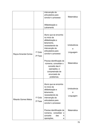 70
intervenção da
articuladora para
concluir o processo
Alfabetização e
Letramento
Matemática
Rayca Amanda Correa
1º Ciclo
3ª Fase
Aluno que se encontra
no inicio da
alfabetização e
letramento,
necessitando da
intervenção da
articuladora para
concluir o processo
Precisa identificação de
números, consolidar o
conceito das 4
operações, e
compreensão de
enunciado de
problemas.
Unidocência
e
Linguagem
Matemática
Rikardo Gomes Matos
1º Ciclo
3ª Fase
Aluno que se encontra
no inicio da
alfabetização e
letramento,
necessitando da
intervenção da
articuladora para
concluir o processo
Precisa identificação de
números, consolidar o
conceito das 4
operações, e
Unidocência
e
Linguagem
Matemática
 