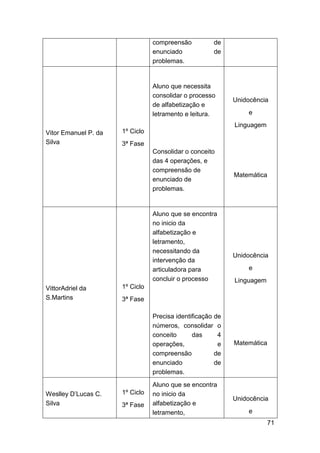 71
compreensão de
enunciado de
problemas.
Vitor Emanuel P. da
Silva
1º Ciclo
3ª Fase
Aluno que necessita
consolidar o processo
de alfabetização e
letramento e leitura.
Consolidar o conceito
das 4 operações, e
compreensão de
enunciado de
problemas.
Unidocência
e
Linguagem
Matemática
VittorAdriel da
S.Martins
1º Ciclo
3ª Fase
Aluno que se encontra
no inicio da
alfabetização e
letramento,
necessitando da
intervenção da
articuladora para
concluir o processo
Precisa identificação de
números, consolidar o
conceito das 4
operações, e
compreensão de
enunciado de
problemas.
Unidocência
e
Linguagem
Matemática
Weslley D’Lucas C.
Silva
1º Ciclo
3ª Fase
Aluno que se encontra
no inicio da
alfabetização e
letramento,
Unidocência
e
 