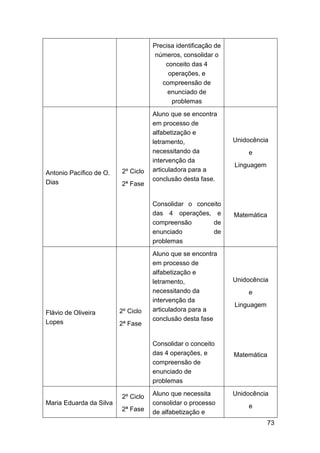 73
Precisa identificação de
números, consolidar o
conceito das 4
operações, e
compreensão de
enunciado de
problemas
Antonio Pacífico de O.
Dias
2º Ciclo
2ª Fase
Aluno que se encontra
em processo de
alfabetização e
letramento,
necessitando da
intervenção da
articuladora para a
conclusão desta fase.
Consolidar o conceito
das 4 operações, e
compreensão de
enunciado de
problemas
Unidocência
e
Linguagem
Matemática
Flávio de Oliveira
Lopes
2º Ciclo
2ª Fase
Aluno que se encontra
em processo de
alfabetização e
letramento,
necessitando da
intervenção da
articuladora para a
conclusão desta fase
Consolidar o conceito
das 4 operações, e
compreensão de
enunciado de
problemas
Unidocência
e
Linguagem
Matemática
Maria Eduarda da Silva
2º Ciclo
2ª Fase
Aluno que necessita
consolidar o processo
de alfabetização e
Unidocência
e
 