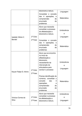 74
letramento e leitura.
Consolidar o conceito
das 4 operações, e
compreensão de
enunciado de
problemas
Linguagem
Matemática
Isabelly Vitória V.
Bender
2º Ciclo
2ª Fase
Aluno que necessita
consolidar o processo
de alfabetização e
letramento e leitura.
Consolidar o conceito
das 4 operações, e
compreensão de
enunciado de
problemas
Unidocência
e
Linguagem
Matemática
Kauan Felipe O. Alvino
2º Ciclo
2ª Fase
Aluno que se encontra
no inicio da
alfabetização e
letramento,
necessitando da
intervenção da
articuladora para
concluir o processo
Precisa identificação de
números, consolidar o
conceito das 4
operações, e
compreensão de
enunciado de
problemas
Unidocência
e
Linguagem
Matemática
Vinicius Correa da
Silva
2º Ciclo
2ª Fase
Aluno que necessita
consolidar o processo
de alfabetização e
letramento e leitura.
Unidocência
e
Linguagem
 