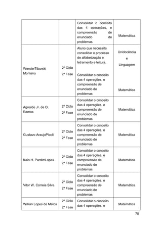 75
Consolidar o conceito
das 4 operações, e
compreensão de
enunciado de
problemas
Matemática
WenderTiburski
Monteiro
2º Ciclo
2ª Fase
Aluno que necessita
consolidar o processo
de alfabetização e
letramento e leitura.
Consolidar o conceito
das 4 operações, e
compreensão de
enunciado de
problemas
Unidocência
e
Linguagem
Matemática
Agnaldo Jr. de O.
Ramos
2º Ciclo
2ª Fase
Consolidar o conceito
das 4 operações, e
compreensão de
enunciado de
problemas
Matemática
Gustavo AraujoPícoli
2º Ciclo
2ª Fase
Consolidar o conceito
das 4 operações, e
compreensão de
enunciado de
problemas
Matemática
Kaio H. PardimLopes
2º Ciclo
2ª Fase
Consolidar o conceito
das 4 operações, e
compreensão de
enunciado de
problemas
Matemática
Vitor W. Correia Silva
2º Ciclo
2ª Fase
Consolidar o conceito
das 4 operações, e
compreensão de
enunciado de
problemas
Matemática
Willian Lopes de Matos
2º Ciclo
2ª Fase
Consolidar o conceito
das 4 operações, e Matemática
 