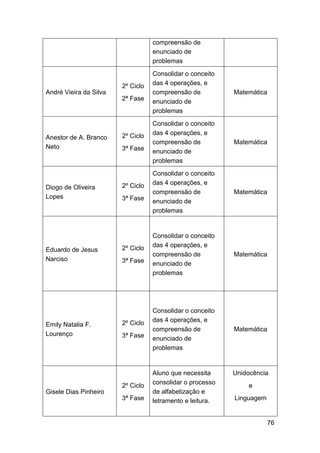76
compreensão de
enunciado de
problemas
André Vieira da Silva
2º Ciclo
2ª Fase
Consolidar o conceito
das 4 operações, e
compreensão de
enunciado de
problemas
Matemática
Anestor de A. Branco
Neto
2º Ciclo
3ª Fase
Consolidar o conceito
das 4 operações, e
compreensão de
enunciado de
problemas
Matemática
Diogo de Oliveira
Lopes
2º Ciclo
3ª Fase
Consolidar o conceito
das 4 operações, e
compreensão de
enunciado de
problemas
Matemática
Eduardo de Jesus
Narciso
2º Ciclo
3ª Fase
Consolidar o conceito
das 4 operações, e
compreensão de
enunciado de
problemas
Matemática
Emily Natalia F.
Lourenço
2º Ciclo
3ª Fase
Consolidar o conceito
das 4 operações, e
compreensão de
enunciado de
problemas
Matemática
Gisele Dias Pinheiro
2º Ciclo
3ª Fase
Aluno que necessita
consolidar o processo
de alfabetização e
letramento e leitura.
Unidocência
e
Linguagem
 