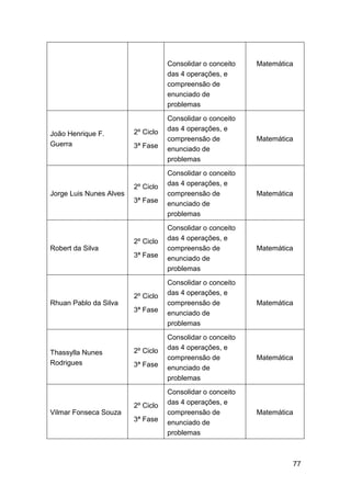 77
Consolidar o conceito
das 4 operações, e
compreensão de
enunciado de
problemas
Matemática
João Henrique F.
Guerra
2º Ciclo
3ª Fase
Consolidar o conceito
das 4 operações, e
compreensão de
enunciado de
problemas
Matemática
Jorge Luis Nunes Alves
2º Ciclo
3ª Fase
Consolidar o conceito
das 4 operações, e
compreensão de
enunciado de
problemas
Matemática
Robert da Silva
2º Ciclo
3ª Fase
Consolidar o conceito
das 4 operações, e
compreensão de
enunciado de
problemas
Matemática
Rhuan Pablo da Silva
2º Ciclo
3ª Fase
Consolidar o conceito
das 4 operações, e
compreensão de
enunciado de
problemas
Matemática
Thassylla Nunes
Rodrigues
2º Ciclo
3ª Fase
Consolidar o conceito
das 4 operações, e
compreensão de
enunciado de
problemas
Matemática
Vilmar Fonseca Souza
2º Ciclo
3ª Fase
Consolidar o conceito
das 4 operações, e
compreensão de
enunciado de
problemas
Matemática
 
