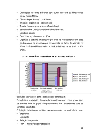 95
• Orientações de como trabalhar com alunos que vêm da Unidocência
para o Ensino Médio.
• Discussão por área de conhecimento.
• Trocas de experiência – socialização
• Tutorial de como fazer aulas em Power Point.
• Estudos sobre Comportamento de alunos em sala.
• Estudo da Lopeb.
• Cumprir os apontamentos em ATA.
• Organizar o trabalho em conjunto por área de conhecimento com base
na defasagem de aprendizagem como mostra os dados de retenção no
1º ano do Ensino Médio apontados no BI e dados da prova Brasil do 5º e
9º ano.
5.2 - AVALIAÇÃO E DIAGNÓSTICO 2013 - FUNCIONÁRIOS
O
s estudos são valiosos para a sabedoria do aprendizado.
Foi solicitado um trabalho de autoestima e entrosamento com o grupo, além
de debates com o grupo, compartilhamento das experiências com as
temáticas escolhidas.
Solicitação de textos que auxiliem nas necessidades dos funcionários como:
• Ergonomia
• Legislação
• Relação Interpessoal
• PPP – Projeto Político Pedagógico
0
0,5
1
1,5
2
2,5
3
3,5
4
4,5
5
Em relação ás
temáticas
Em relação aos textos
usados para a
sustentação teórica.
Em relação a
dinâmica
Valores Atribuídos Muito Bom
Valores Atribuídos Bom
Valores Atribuídos Regular
Valores Atribuídos Fraco
 