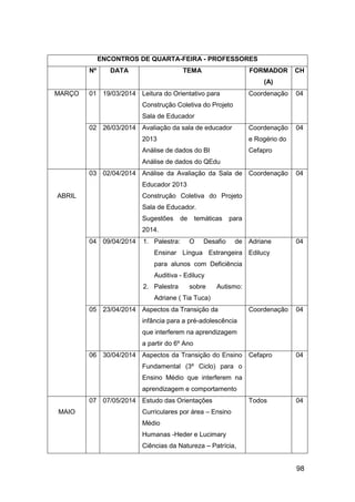 98
ENCONTROS DE QUARTA-FEIRA - PROFESSORES
Nº DATA TEMA FORMADOR
(A)
CH
MARÇO 01 19/03/2014 Leitura do Orientativo para
Construção Coletiva do Projeto
Sala de Educador
Coordenação 04
02 26/03/2014 Avaliação da sala de educador
2013
Análise de dados do BI
Análise de dados do QEdu
Coordenação
e Rogério do
Cefapro
04
ABRIL
03 02/04/2014 Análise da Avaliação da Sala de
Educador 2013
Construção Coletiva do Projeto
Sala de Educador.
Sugestões de temáticas para
2014.
Coordenação 04
04 09/04/2014 1. Palestra: O Desafio de
Ensinar Língua Estrangeira
para alunos com Deficiência
Auditiva - Edilucy
2. Palestra sobre Autismo:
Adriane ( Tia Tuca)
Adriane
Edilucy
04
05 23/04/2014 Aspectos da Transição da
infância para a pré-adolescência
que interferem na aprendizagem
a partir do 6º Ano
Coordenação 04
06 30/04/2014 Aspectos da Transição do Ensino
Fundamental (3º Ciclo) para o
Ensino Médio que interferem na
aprendizagem e comportamento
Cefapro 04
MAIO
07 07/05/2014 Estudo das Orientações
Curriculares por área – Ensino
Médio
Humanas -Heder e Lucimary
Ciências da Natureza – Patrícia,
Todos 04
 