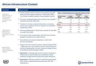 12
 Positive correlation between infrastructure expenditure and GDP
growth (Economic Research (Aschauer, 1989; Munnell, 1990) )
_e.g. through increased productivity, reduced logistics costs etc.
 Conversely, inadequate infrastructure is cited as a key constraint to
investment and growth (ADB, 2007)
 Therefore, the provision of quality infrastructure is a necessary
element of any strategy for economic integration and sustainable
development in Africa
 SSA requires $93bn/year in infrastructure investment to meet MDG,
(or around 15% of GDP)
 15 countries in Africa are land-locked, with 40% of the continent’s
population estimated to live in these countries
 Hence efficient cross-border transportation is vital for their
economic development
 However, the cost of trucking increases in Africa by between 684%
- 1560% due to poor road conditions, with 40% of food produced in
rural Africa degrading due to the lack of roads and bridges (Council
for Scientific & Industrial Research (CSIR))
 Opportunity 1: Potentially high economic returns to investment in
infrastructure, but requires better policy frameworks to attract
investment and align economic returns with investor risks/returns
 Opportunity 2: Although investment currently dominated by public
sector, there’s a strong shift towards private sector (IPP, PPP,
Corporate etc.).
African Context
African Infrastructure Context
Table 1: Overall Infrastructure Spending Needs for SSA
Key points
Inadequate
infrastructure is
cited as a key
constraint to
investment and
growth
SSA requires
$93bn/year in
infrastructure
investment to meet
MDG
Better policy
frameworks to
attract investment
required
 