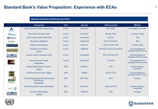 29
Selected Experience Working with ECAs
Standard Bank’s Value Proposition: Experience with ECAs
Transaction Year Amount ECAs involved SB Role
Lake Turkana Wind farm project, Kenya Current EUR450m EKF, SACE Co-arranger and lender
Nord Stream Pipeline Project Current EUR3.9bn Hermes, SACE Arranger, lender
Kusile Power Project, South Africa Current Undisclosed Hermes TBC
Mmamabula, Botswana Current Undisclosed ECIC, China Exim MLA
El Boleo Project, Mexico Current US$1.2bn US Ex-Im, EDC, KDB Advisor, lender
Guinea Alumina Project,
Guinea
Current US$5.0bn COFACE, China Exim and ECIC Club participant and
arrangerof ECIC tranche
Kolwezi Copper Cobalt Mine, DRC Current Undisclosed EDC, EFIC and ECIC Club participant and
arrangerof ECIC tranche
Mozal Aluminium Project,
Mozambique
Current Undisclosed COFACE Club participant and
arrangerof ECIC tranche
Federal Palace Hoteland Casino,
Nigeria
2008 US$167m ECIC Lead arrangerand
underwriter
Akwa Ibom Power Project, Nigeria 2006 US$60m US Exim, ECIC Club participant and
arrangerof ECIC tranche
Empresa Nacionalde Hidrocarbonetosde
Moçambique,
Mozambique
2006 ZAR1.08bn ECIC Arranger
Sasol Natural Gas Project, Mozambique 2004 ZAR 2.5bn SACE and EFIC Lead Arranger and
underwritter
Kansahi Copper project,
Zambia
2004 US$120m ECIC Arranger
 