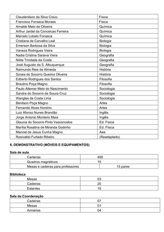 Claudenilson da Silva Cravo Física
Francisco Fonseca Moraes Física
Arnaldo Melo de Oliveira Química
Arthur Jardel da Conceicao Ferreira Química
Marcelo Lobato Fonseca Química
Cristiana de Carvalho Leal Biologia
Emerson Barbosa da Silva Biologia
Vaneza Rodrigues Vieira Biologia
Nadia Cristina Saraiva Viera Geografia
Nilda Trindade da Costa Geografia
José Augusto da S. Albuquerque Geografia
Raimundo Reis de Almeida História
Soraia do Socorro Queiroz Oliveira História
Edberto Rodrigues dos Santos Filosofia
Braulino Poça Magno Filosofia
Paulo Altemar Melo do Nascimento Sociologia
Sandra do Socorro de Souza Cruz Sociologia
Wangles da Costa Lima Sociologia
Benilson Poça Magno Artes
Fernando Alves Honório Artes
Luiz Afonso Nunes Brandão Inglês
Jorge Antonio Monteiro Maia Inglês
Glaucia do Socorro Pinto Vasconcelos Ed. Física
Marília Rosalina de Miranda Godinho Ed. Física
Manoel de Jesus Cunha Magno Aee
Rosivaldo Furtado Ribeiro (Readaptado)
6. DEMONSTRATIVO (MÓVEIS E EQUIPAMENTOS)
Sala de aula
Carteiras 490
Quadros magnéticos 15
Mesas e cadeiras para professores 15 pares
Biblioteca
Mesas 03
Cadeiras 20
Estantes 10
Sala da Coordenação
Cadeiras 07
Mesas 01
Armários 04
 