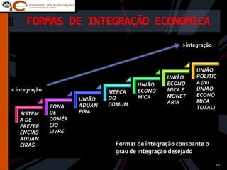 FORMAS DE INTEGRAÇÃO ECONÓMICA
                                                      >integração



                                                           UNIÃO
                                                 UNIÃO     POLITIC
                                       UNIÃO     ECONÓ     A (ou
< integração                           ECONÓ     MICA E    UNIÃO
                               MERCA
                                       MICA      MONET     ECONÓ
                       UNIÃO   DO
                                                 ÁRIA      MICA
               ZONA    ADUAN   COMUM
                                                           TOTAL)
   SISTEM      DE      EIRA
   A DE        COMÉR
   PREFER      CIO
   ENCIAS      LIVRE
   ADUAN
   EIRAS                        Formas de integração consoante o
                                grau de integração desejado

                                                                    10
 