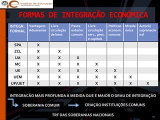 FORMAS DE INTEGRAÇÃO ECONÓMICA
INTEGR. Vantagens   Livre        Pauta       Livre          Politicas Moeda   Autori//
FORMAL Aduaneiras   circulação   exterior    circulação     econom. única     supranacio
                    de bens      comum       serv., pess.   comuns            nal
                                             e capitais
  SPA        X
  ZCL        X          X
  UA         X          X           X
  MC         X          X           X             X
  UE         X          X           X             X            X
 UEM         X          X           X             X            X       X
UP/UET       X          X           X             X            X       X          X


INTEGRACÃO MAIS PROFUNDA À MEDIDA QUE É MAIOR O GRAU DE INTEGRAÇÃO

        SOBERANIA COMUM                     CRIAÇÃO INSTITUIÇÕES COMUNS

                    TRF DAS SOBERANIAS NACIONAIS                                      11
 