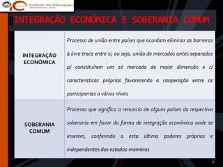 INTEGRAÇÃO ECONÓMICA E SOBERANIA COMUM
              Processo de união entre países que acordam eliminar as barreiras

 INTEGRAÇÃO   à livre troca entre si, ou seja, união de mercados antes separados
  ECONÓMICA
              p/ constituírem um só mercado de maior dimensão e c/

              características próprias favorecendo a cooperação entre os

              participantes a vários níveis

              Processo que significa a renuncia de alguns países da respectiva

  SOBERANIA   soberania em favor da forma de integração económica onde se
   COMUM
              inserem, conferindo a esta última poderes próprios e

              independentes dos estados-membros

                                                                               8
 