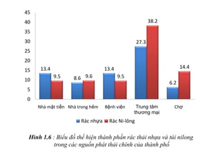 13.4
8.6
13.4
27.3
6.2
9.5 9.6 9.5
38.2
14.4
0
5
10
15
20
25
30
35
40
45
Nhà mặt tiền Nhà trong hẻm Bệnh viện Trung tâm
thương mại
Chợ
Rác nhựa Rác Ni-lông
Hình 1.6 : Biểu đồ thể hiện thành phần rác thải nhựa và túi nilong
trong các nguồn phát thải chính của thành phố
 
