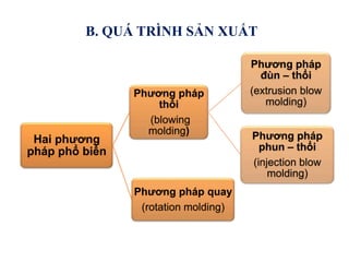 B. QUÁ TRÌNH SẢN XUẤT
Hai phương
pháp phổ biến
Phương pháp
thổi
(blowing
molding)
Phương pháp
đùn – thổi
(extrusion blow
molding)
Phương pháp
phun – thổi
(injection blow
molding)
Phương pháp quay
(rotation molding)
 