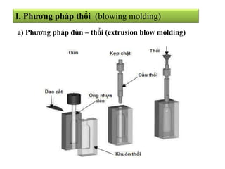 I. Phương pháp thổi (blowing molding)
a) Phương pháp đùn – thổi (extrusion blow molding)
 