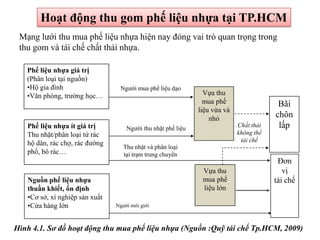 Hoạt động thu gom phế liệu nhựa tại TP.HCM
Mạng lưới thu mua phế liệu nhựa hiện nay đóng vai trò quan trọng trong
thu gom và tái chế chất thải nhựa.
Người mua phế liệu dạo
Người thu nhặt phế liệu
Người môi giới
Thu nhặt và phân loại
tại trạm trung chuyển
Chất thải
không thể
tái chế
Phế liệu nhựa giá trị
(Phân loại tại nguồn)
•Hộ gia đình
•Văn phòng, trường học…
Phế liệu nhựa ít giá trị
Thu nhặt/phân loại từ rác
hộ dân, rác chợ, rác đường
phố, bô rác…
Nguồn phế liệu nhựa
thuần khiết, ổn định
•Cơ sở, xí nghiệp sản xuất
•Cửa hàng lớn
Vựa thu
mua phế
liệu vừa và
nhỏ
Vựa thu
mua phế
liệu lớn
Bãi
chôn
lấp
Đơn
vị
tái chế
Hình 4.1. Sơ đồ hoạt động thu mua phế liệu nhựa (Nguồn :Quỹ tái chế Tp.HCM, 2009)
 