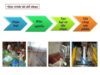 •Quy trình tái chế nhựa
Phân
loại
Rửa,
nghiền
Tạo
hạt và
dây
nhựa
Gia
công
sản
phẩm
 