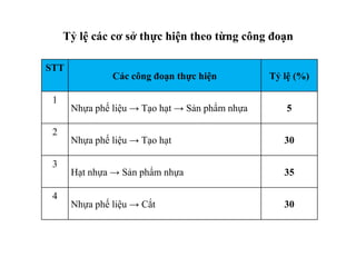 STT
Các công đoạn thực hiện Tỷ lệ (%)
1
Nhựa phế liệu → Tạo hạt → Sản phẩm nhựa 5
2
Nhựa phế liệu → Tạo hạt 30
3
Hạt nhựa → Sản phẩm nhựa 35
4
Nhựa phế liệu → Cắt 30
Tỷ lệ các cơ sở thực hiện theo từng công đoạn
 