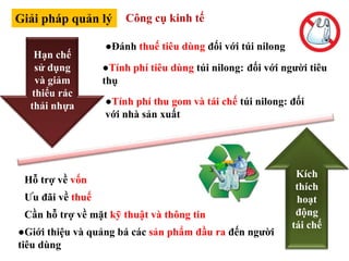 Hạn chế
sử dụng
và giảm
thiểu rác
thải nhựa
Kích
thích
hoạt
động
tái chế
Giải pháp quản lý Công cụ kinh tế
Hỗ trợ về vốn
Ưu đãi về thuế
Cần hỗ trợ về mặt kỹ thuật và thông tin
●Giới thiệu và quảng bá các sản phẩm đầu ra đến người
tiêu dùng
●Đánh thuế tiêu dùng đối với túi nilong
●Tính phí tiêu dùng túi nilong: đối với người tiêu
thụ
●Tính phí thu gom và tái chế túi nilong: đối
với nhà sản xuất
 