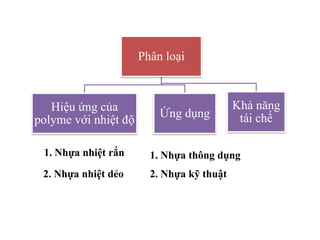 Phân loại
Hiệu ứng của
polyme với nhiệt độ
Ứng dụng
Khả năng
tái chế
1. Nhựa nhiệt rắn
2. Nhựa nhiệt dẻo
1. Nhựa thông dụng
2. Nhựa kỹ thuật
 