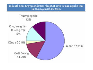 Biểu đồ khối lượng chất thải rắn phát sinh từ các nguồn thải
tại Thành phố Hồ Chí Minh
 