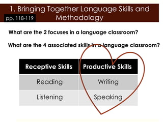 1. Bringing Together Language Skills and
pp. 118-119    Methodology
What are the 2 focuses in a language classroom?

What are the 4 associated skills in a language classroom?



      Receptive Skills      Productive Skills

          Reading                Writing

          Listening             Speaking
 