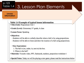 p.123
Table 1.4   3. Lesson Plan Elements
 