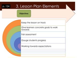 p. 124   3. Lesson Plan Elements



           Keep the lesson on track

           Give learners concrete goals to work
           towards

           Fair assessment

           Gauge students progress

           Working towards expectations
 