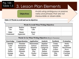 Pg. 125
Table 1.5   3. Lesson Plan Elements
                     Avoid using ambiguous or passive
                     verbs and phrases that are not
                     measurable or observable.
 