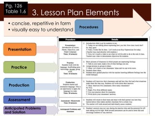 Pg. 126
Table 1.6   3. Lesson Plan Elements
• concise, repetitive in form
• visually easy to understand
 