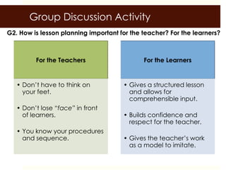 Group Discussion Activity
G2. How is lesson planning important for the teacher? For the learners?




   • Don’t have to think on           • Gives a structured lesson
     your feet.                         and allows for
                                        comprehensible input.
   • Don’t lose “face” in front
     of learners.                     • Builds confidence and
                                        respect for the teacher.
   • You know your procedures
     and sequence.                    • Gives the teacher’s work
                                        as a model to imitate.
 