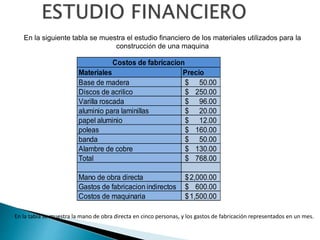 Materiales Precio
Base de madera 50.00$
Discos de acrilico 250.00$
Varilla roscada 96.00$
aluminio para laminillas 20.00$
papel aluminio 12.00$
poleas 160.00$
banda 50.00$
Alambre de cobre 130.00$
Total 768.00$
Mano de obra directa 2,000.00$
Gastos de fabricacion indirectos 600.00$
Costos de maquinaria 1,500.00$
Costos de fabricacion
En la siguiente tabla se muestra el estudio financiero de los materiales utilizados para la
construcción de una maquina
En la tabla se muestra la mano de obra directa en cinco personas, y los gastos de fabricación representados en un mes.
 