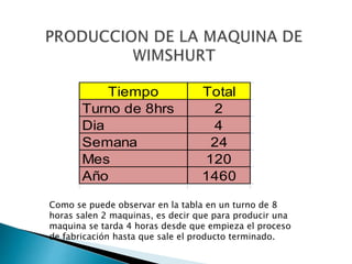 Tiempo Total
Turno de 8hrs 2
Dia 4
Semana 24
Mes 120
Año 1460
Como se puede observar en la tabla en un turno de 8
horas salen 2 maquinas, es decir que para producir una
maquina se tarda 4 horas desde que empieza el proceso
de fabricación hasta que sale el producto terminado.
 